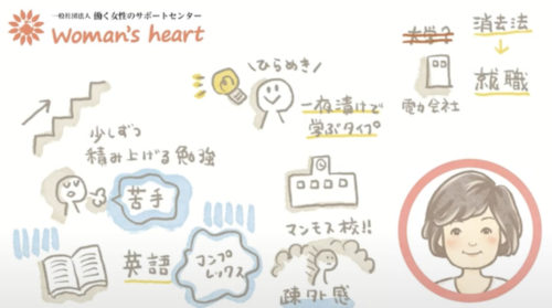 お絵かきムービー 働く女性のサポートセンターwoman S Heart 安達 和美さんの自己紹介動画 グラレコ グラフィックレコーディング ならusanet