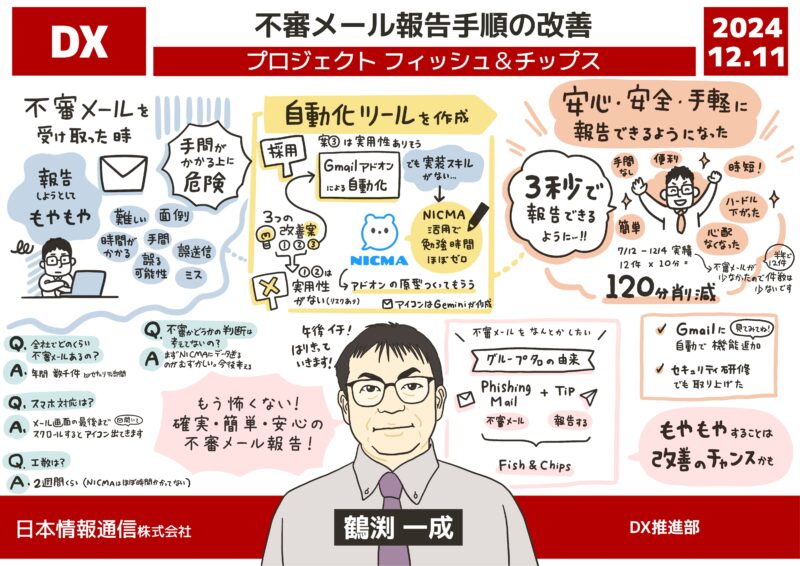 06-グラフィックレコーディング-グラレコ-日本情報通信社内イベント-プロセス甲子園-不振メール報告手順の改善