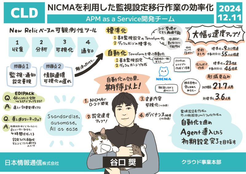 05-グラフィックレコーディング-グラレコ-日本情報通信社内イベント-プロセス甲子園-NICMAを利用した監視設定移行作業の効率化