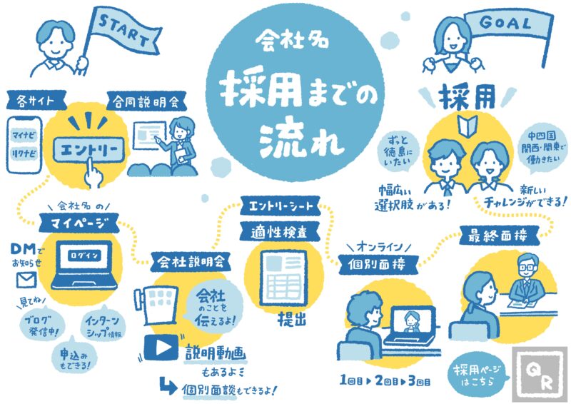 徳島県内企業 新卒採用 採用までの流れ 図解イラスト
