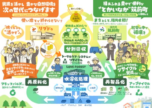 グラレコ：紙おむつの回収とリサイクルの流れをまとめたフロー図