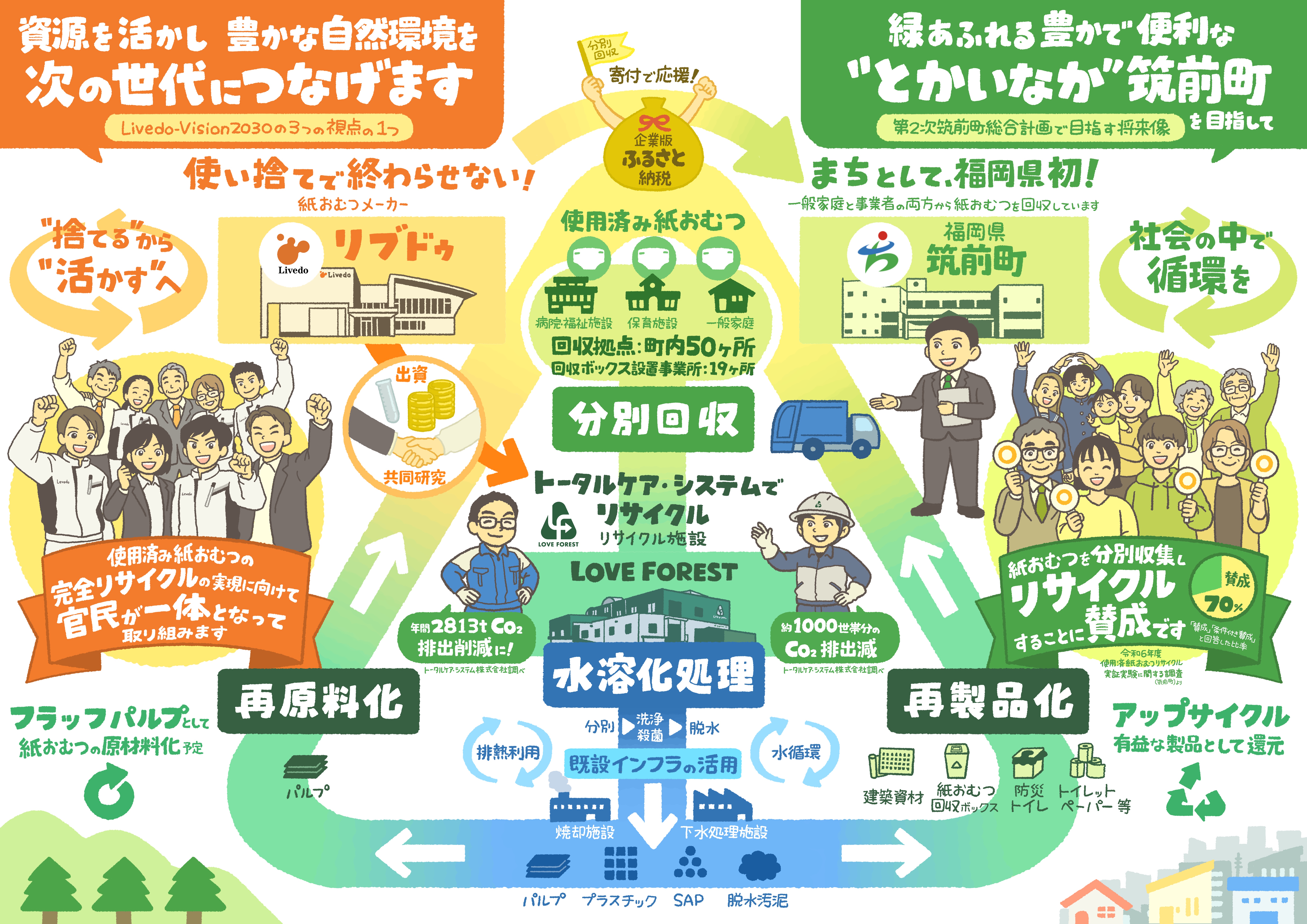 グラレコ：紙おむつの回収とリサイクルの流れをまとめたフロー図