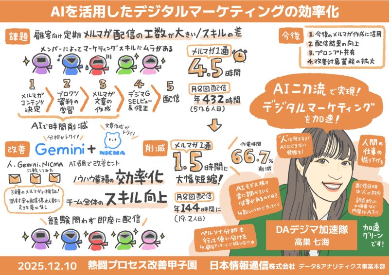 【グラレコ】グラフィックレコーディングNI+C（NTTインテグレーション）社内イベント｜業務改善プロセス