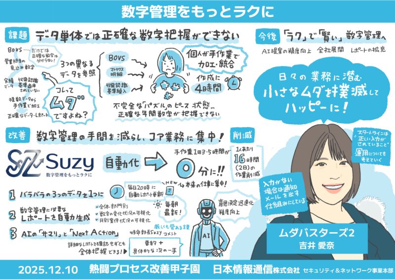 【グラレコ】グラフィックレコーディングNI+C（NTTインテグレーション）社内イベント｜業務改善プロセス