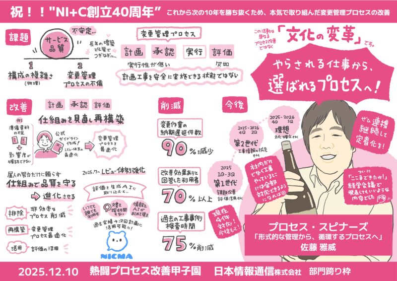 【グラレコ】グラフィックレコーディングNI+C（NTTインテグレーション）社内イベント｜業務改善プロセス