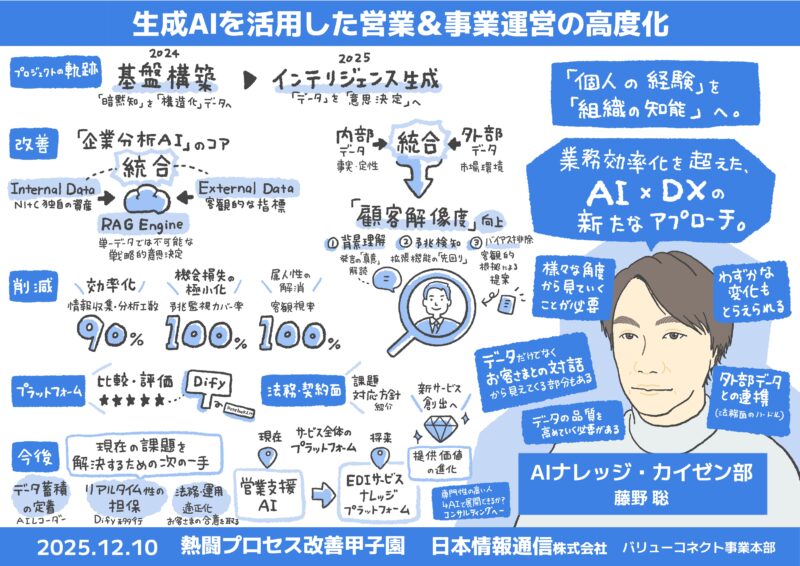 【グラレコ】グラフィックレコーディングNI+C（NTTインテグレーション）社内イベント｜業務改善プロセス