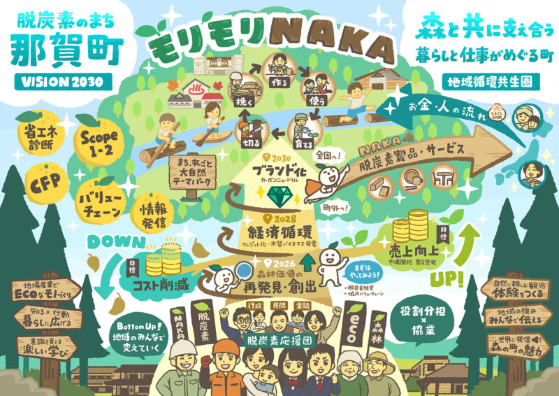 ビジョンイラスト ビジョンマップ 那賀町脱炭素ロードマップ モリモリNAKAプロジェクト