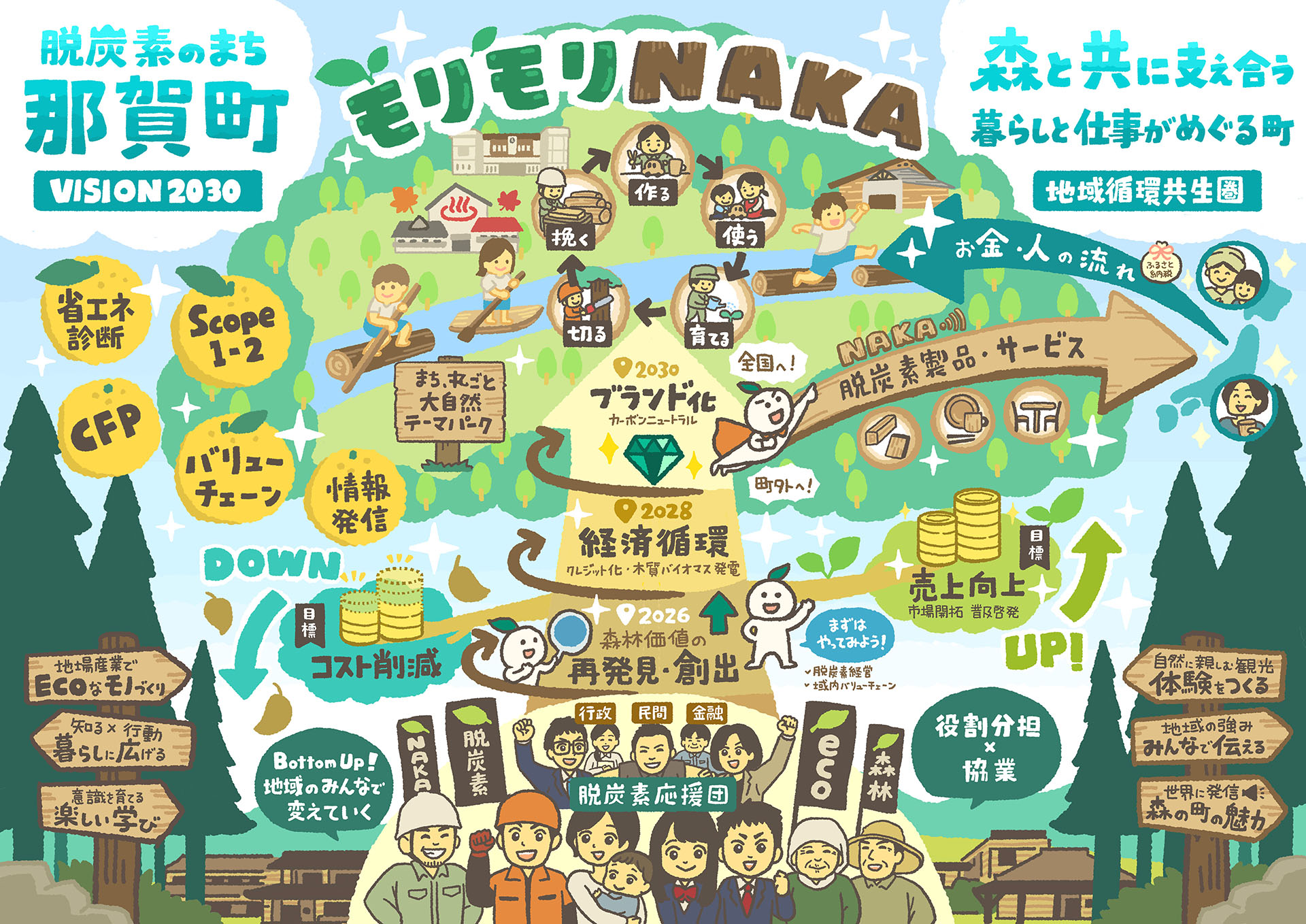 ビジョンイラスト ビジョンマップ 那賀町脱炭素ロードマップ モリモリNAKAプロジェクト