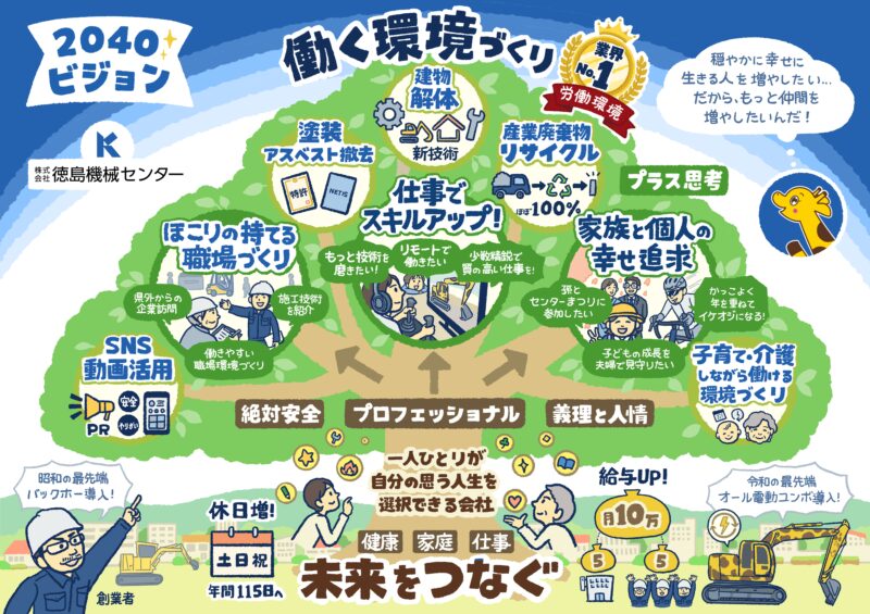 【ビジョンイラスト】徳島：徳島機械センター｜2040ビジョン 働く環境づくり 経営理念 行動指針